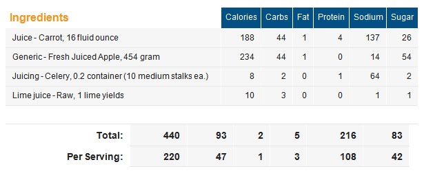 Carrot Apple Celery Juice Chart